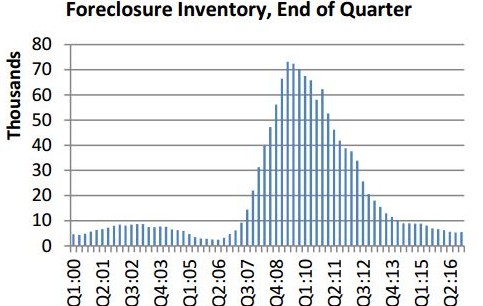 Historical Foreclosure Rates Chart