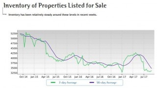 Phoenix Arizona housing supply tight graph chart low