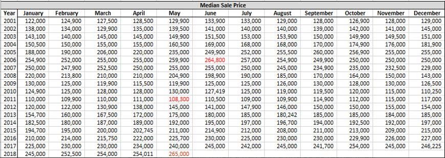 Phoenix Arizona median home price chart graph top peak bottom trough 2018