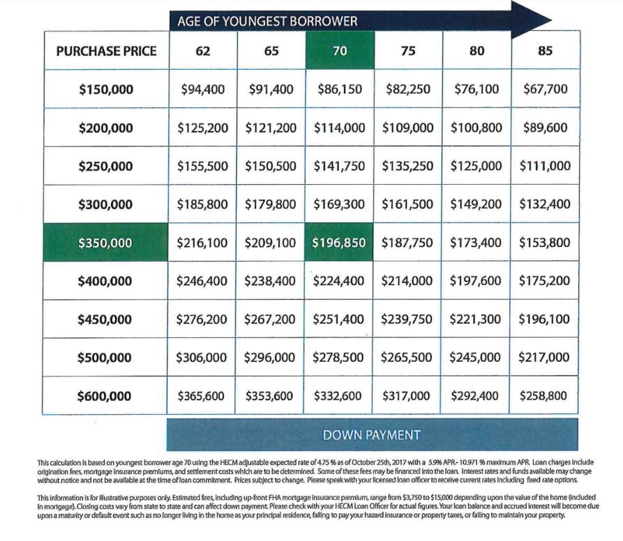 HECM for Purchase down payment matrix reverse mortgage chart