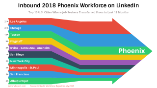 Phoenix workforce moving LinkedIn cities metros top where from Los Angeles Tucson Flagstaff Denver Minneapolis-St. Paul Albuquerque Irvine San Diego employement workers moving