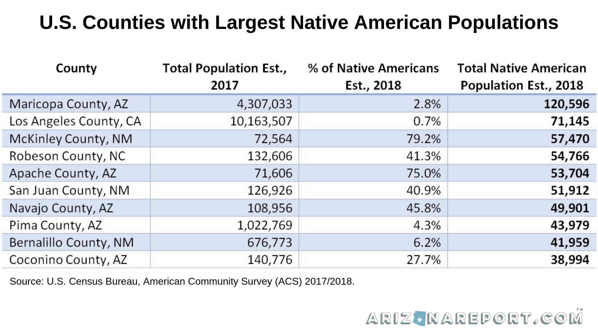 What Percentage Of Arizona S Population Is Native American