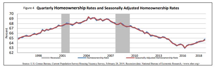 homeownership united states chart graph