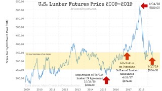 lumber futures chart 10-year
