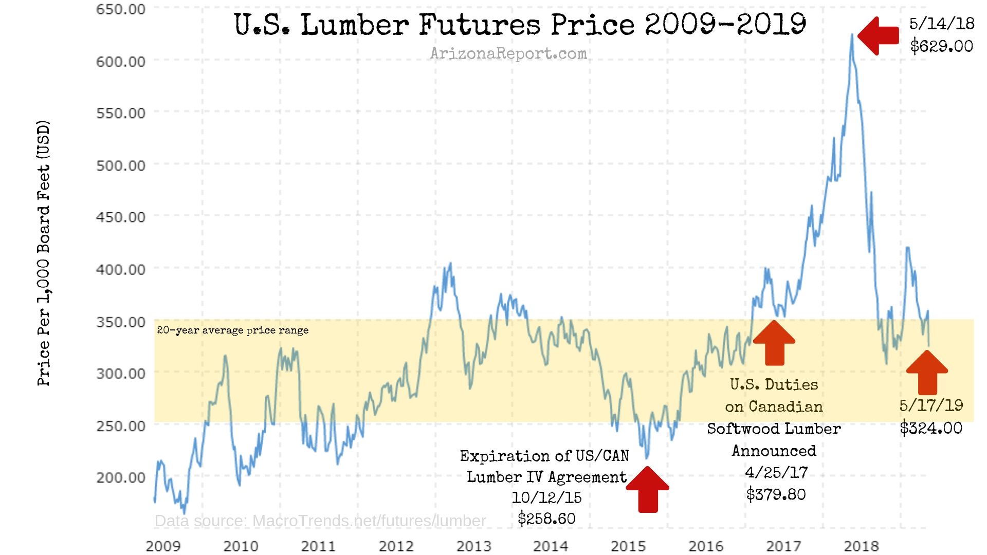 Lumber Prices Canada Chart