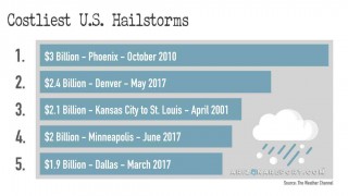 Costliest U.S. Hailstorms in History