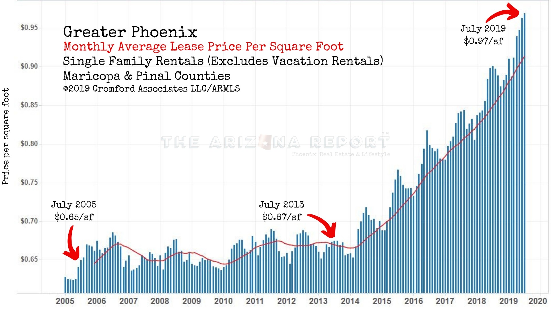 Phoenix Arizona rental prices rates chart graph per square foot single family