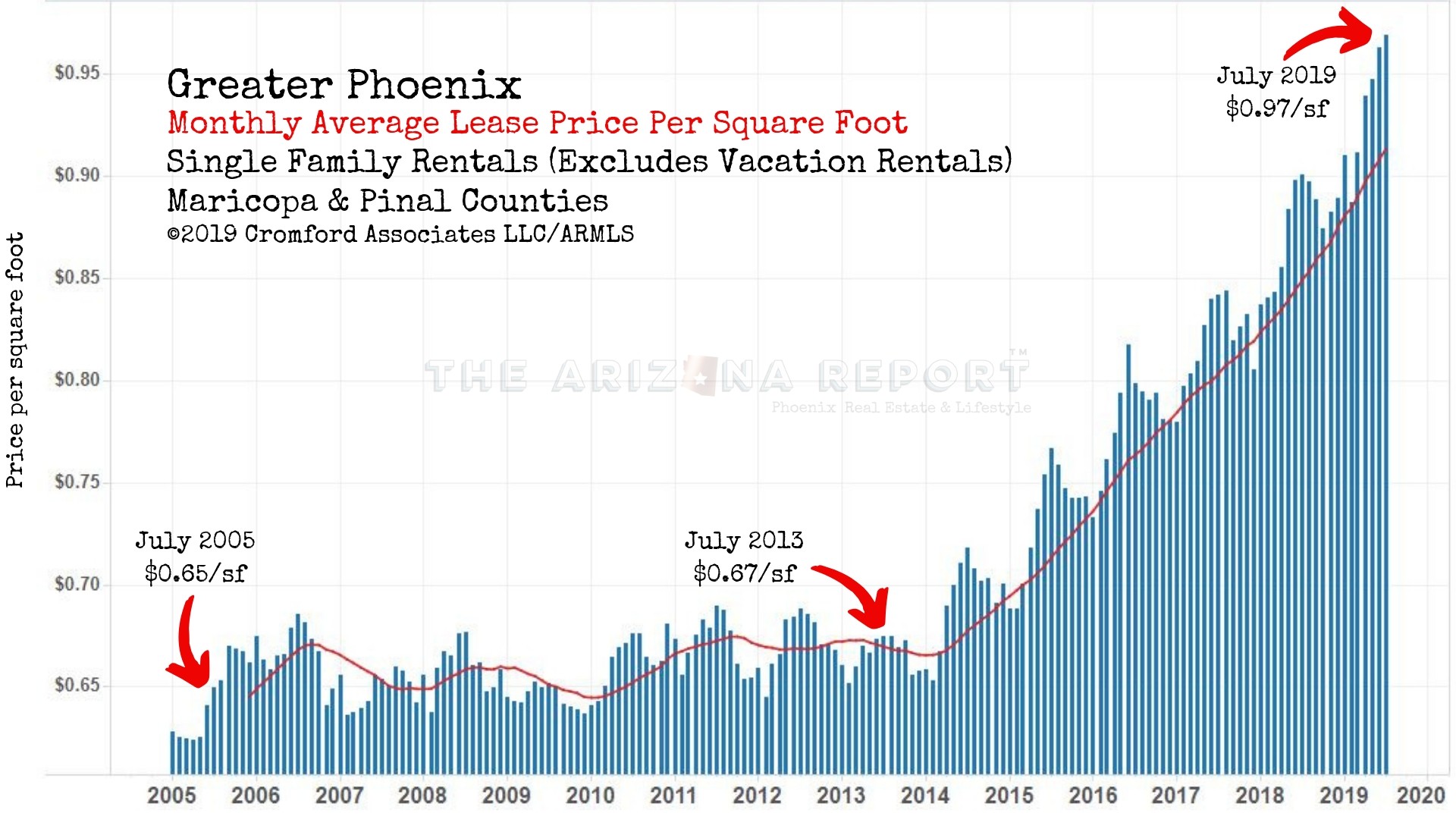 Phoenix SingleFamily Rent Prices are Up, Up and Away The Arizona Report™