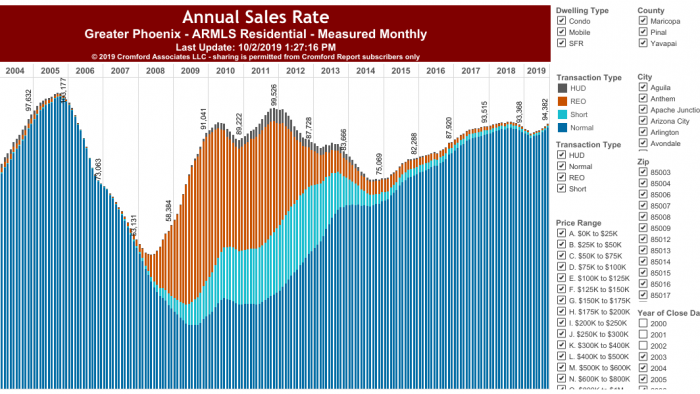 Phoenix Arizona foreclosure bank REO long term chart